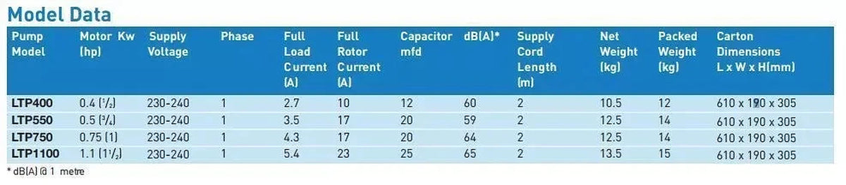 Pentair Onga LTP400, LTP550, LTP750 and LTP1100 pump model data table