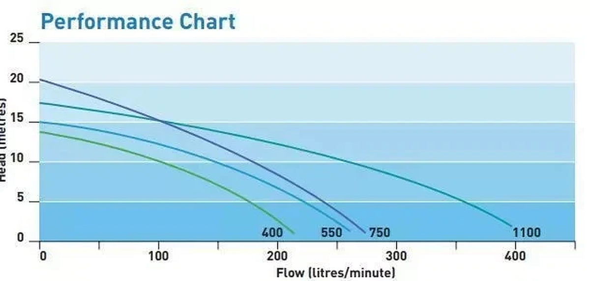 Pentair Onga LTP pump performance chart showing head and flow curves for LTP400, LTP550, LTP750 and LTP1100